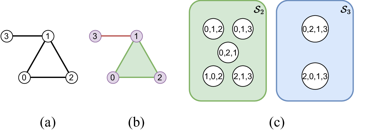 Comparison of simplicial, cellular and path complexes on a small graph.